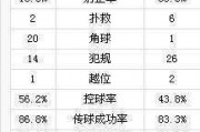 2012拜仁vs切尔西：切尔西vs拜仁欧冠决赛数据