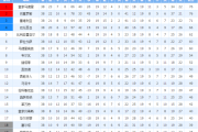 小红书：西甲赛季：西甲一赛季要打多少场？