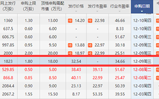 南凌科技上市价 南凌科技收盘下跌299%，滚动市盈率16736倍，总市值3417亿元